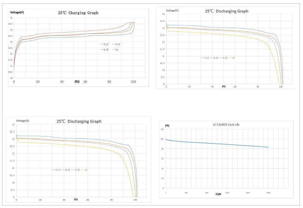 Charging and discharging graphs